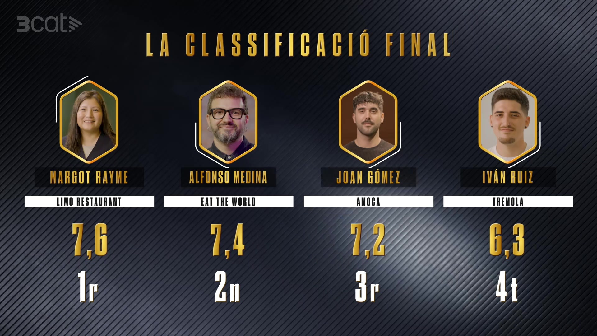 Clasificación final de Joc de Cartes con LIMO en primer lugar